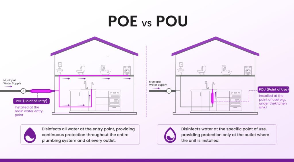 point of use and point of entry applications